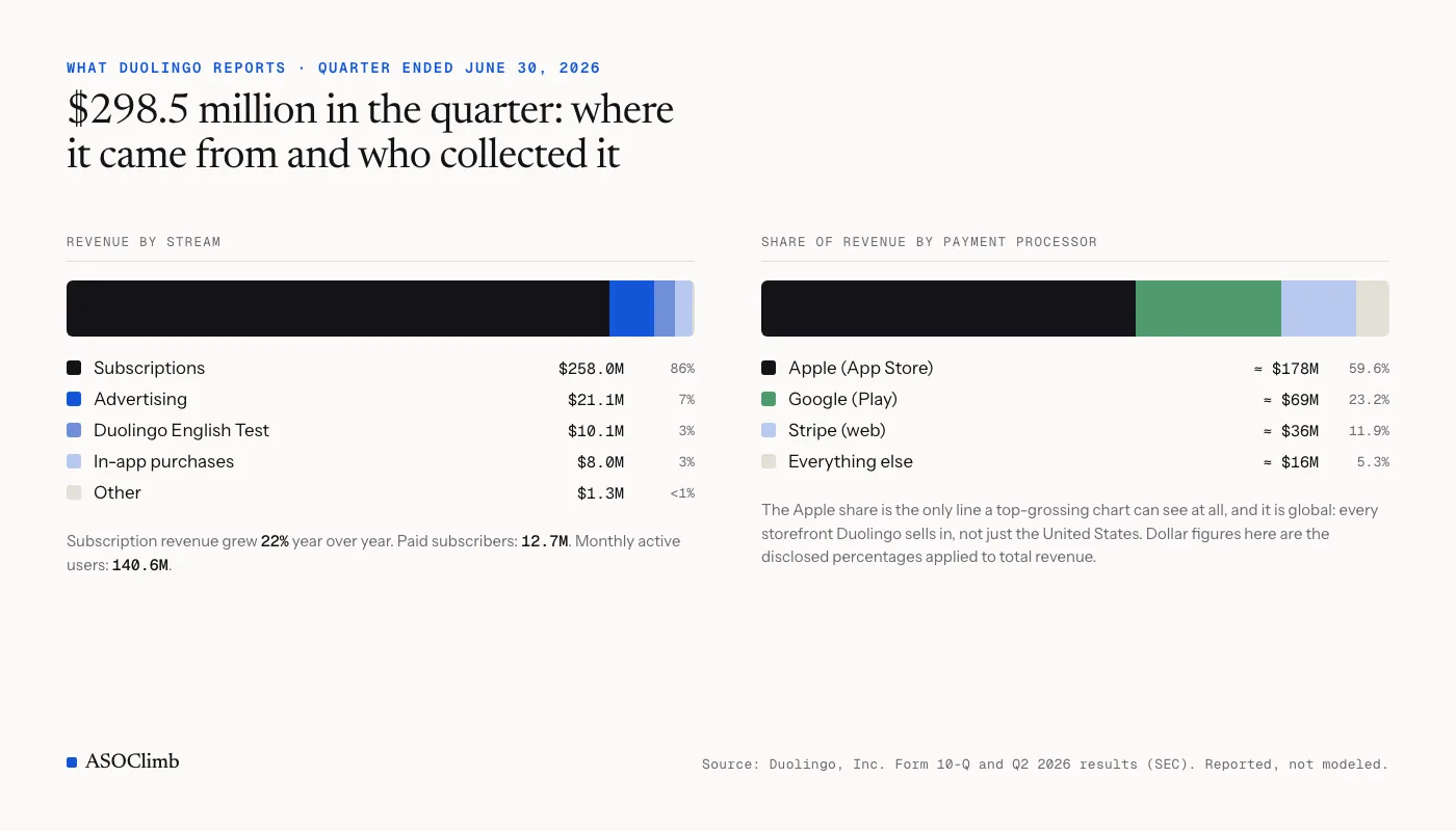 Stacked bars from Duolingo's Q2 2026 filing: $298.5M of revenue split by stream (86% subscriptions) and by payment processor (Apple 59.6%, Google 23.2%, Stripe 11.9%)