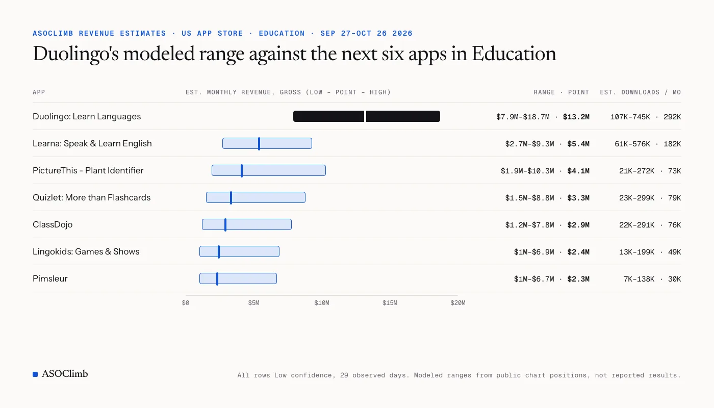 Range bars for the top seven US App Store Education apps by estimated monthly revenue; Duolingo's $7.9M–$18.7M bar sits well above Learna, PictureThis, Quizlet, ClassDojo, Lingokids and Pimsleur