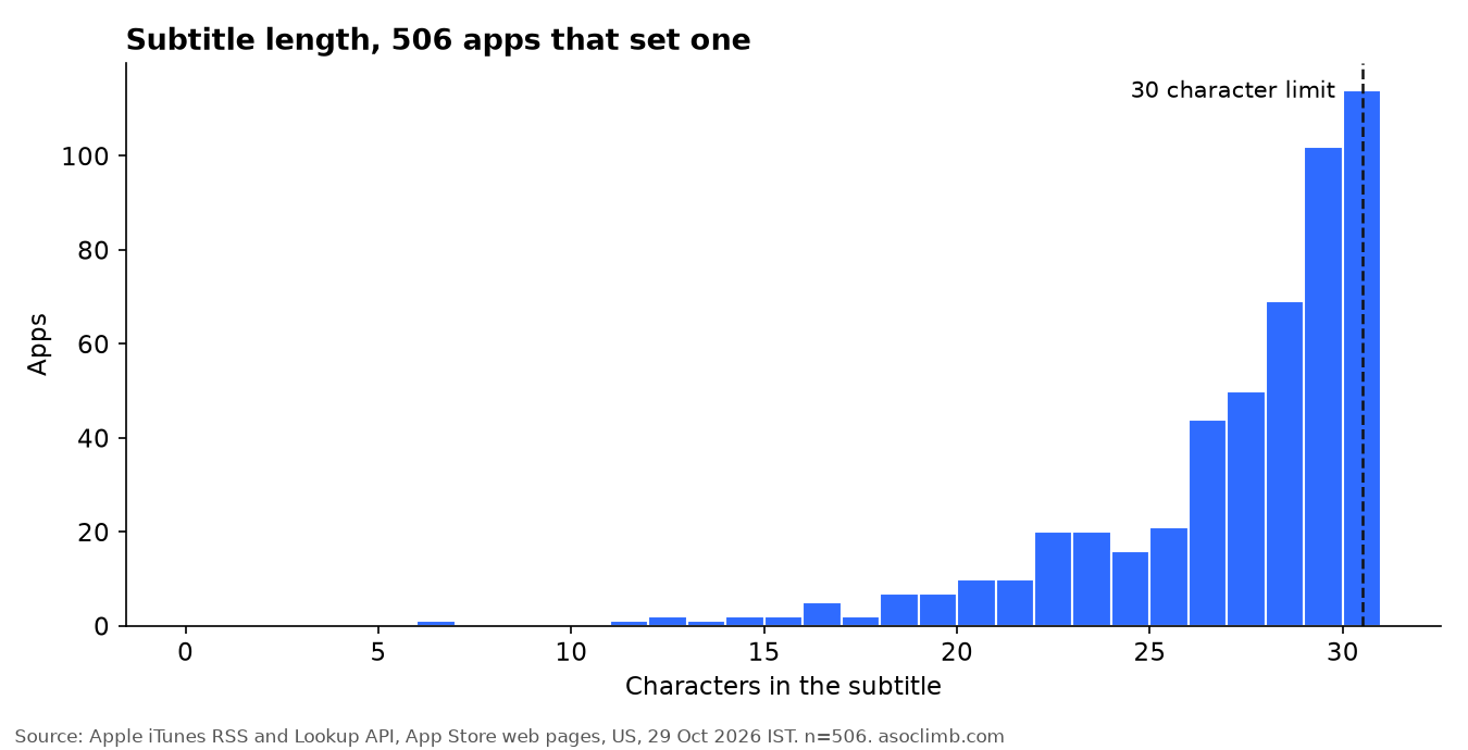 Bar chart of subtitle length for 506 apps. Most subtitles sit between 26 and 30 characters, with the tallest bar at exactly 30.