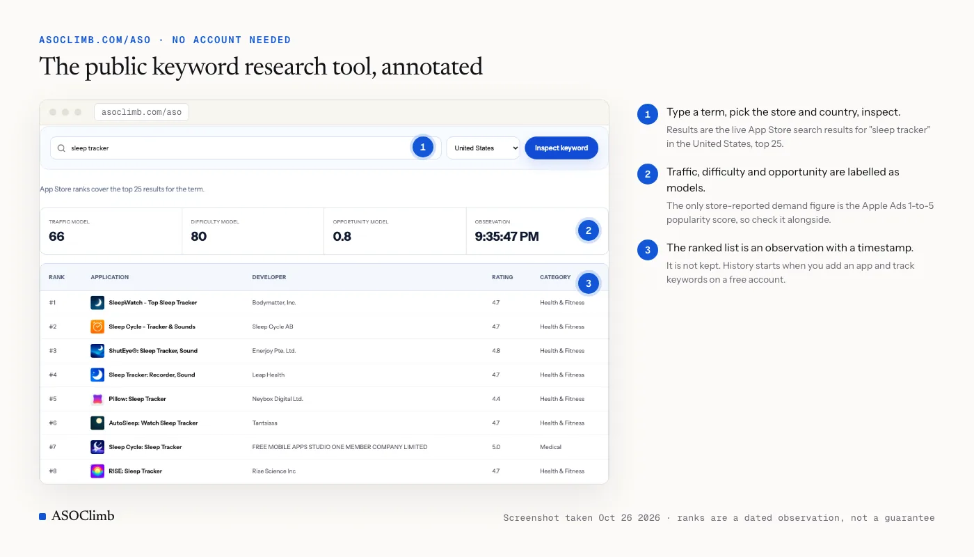 Annotated screenshot of the public ASOClimb keyword research tool at asoclimb.com/aso showing a live "sleep tracker" search: the search form, the traffic, difficulty and opportunity model scores, and the ranked list of App Store results