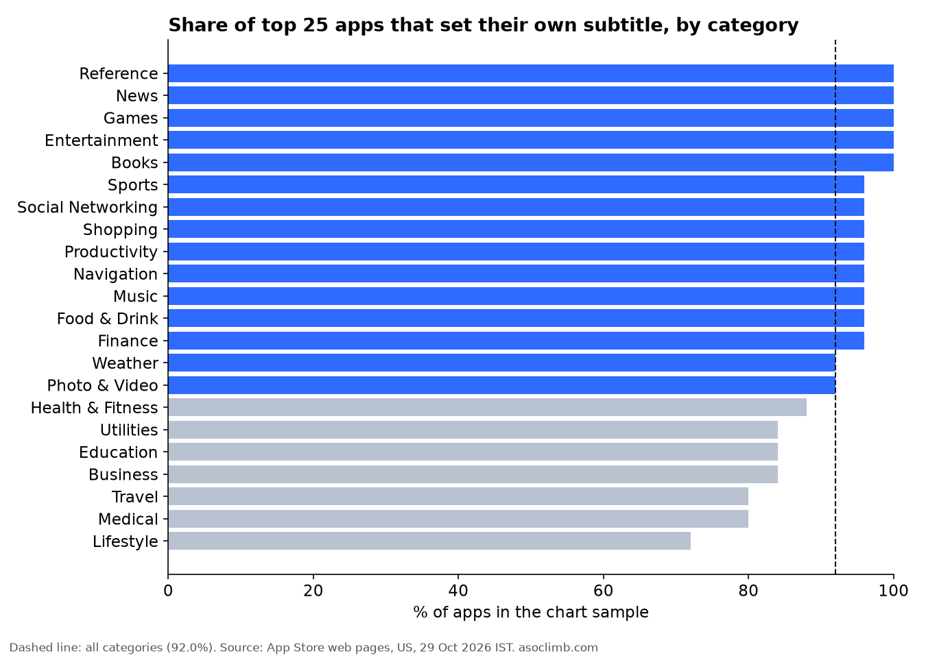 Horizontal bar chart of the share of apps in each category that set their own subtitle, from 100% in Reference, News, Games, Entertainment and Books down to 72% in Lifestyle.