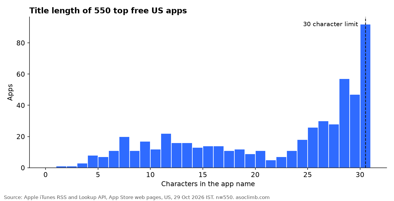 Bar chart of title length for 550 top free US apps. A large spike sits at 28 to 30 characters, with a long flat spread from 4 to 22 characters.