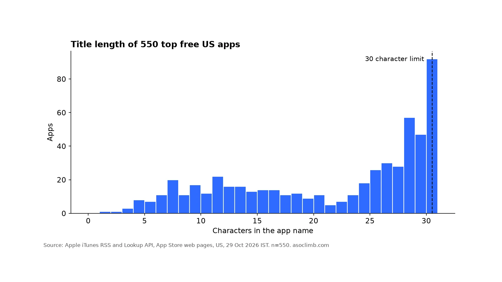 Chart of App Store title length across 550 top free US apps, with a spike at the 30 character limit