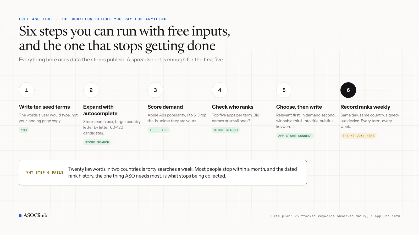 Six-step free ASO keyword workflow diagram, from seed terms and store autocomplete through Apple Ads popularity and rank checks, with weekly rank recording marked as the step that stops getting done
