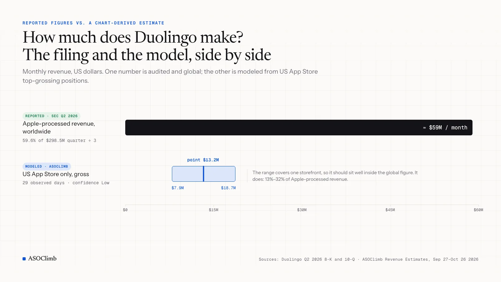 Chart comparing Duolingo's reported Apple-processed revenue of about $59 million a month worldwide with ASOClimb's modeled US App Store range of $7.9 million to $18.7 million a month